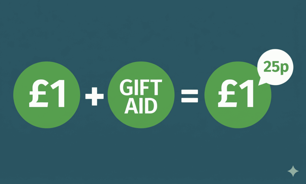 The Gift Aid mechanism, showing that a £1 donation plus "GIFT AID" equals £1 with an additional 25p and how the KindLink charity software automates these claims for nonprofits.
